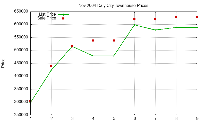 Daly City Townhouses Just Sold 2004-11