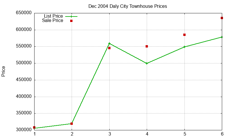 Daly City Townhouses Just Sold 2004-12
