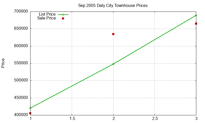 Daly City Townhouses Just Sold 2005-09