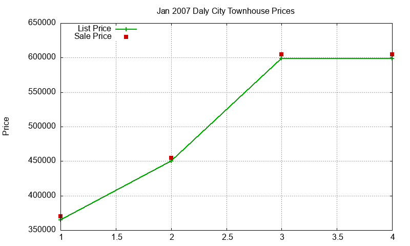 Daly City Townhouses Just Sold 2007-01