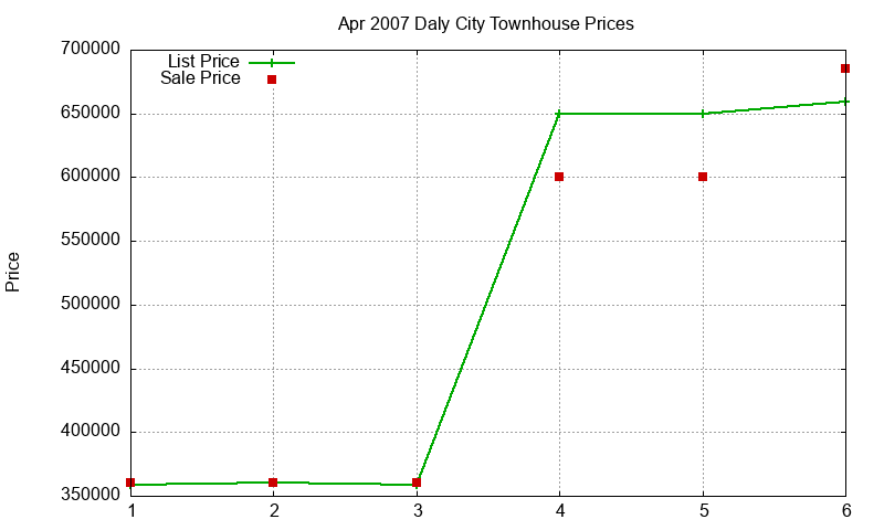Daly City Townhouses Just Sold 2007-04