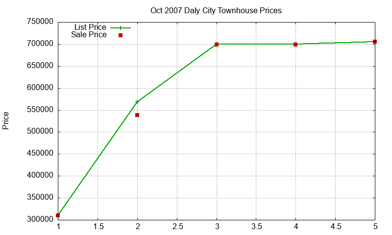 Daly City Townhouses Just Sold 2007-10