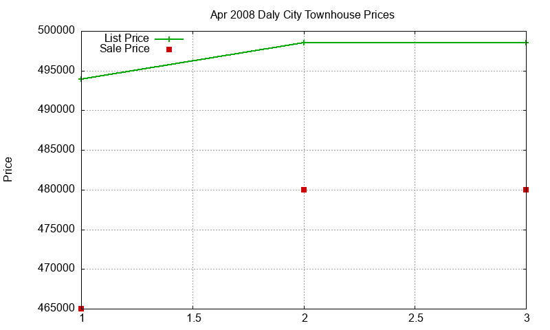 Daly City Townhouses Just Sold 2008-04