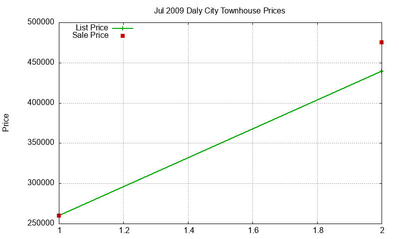Daly City Townhouses Just Sold 2009-07