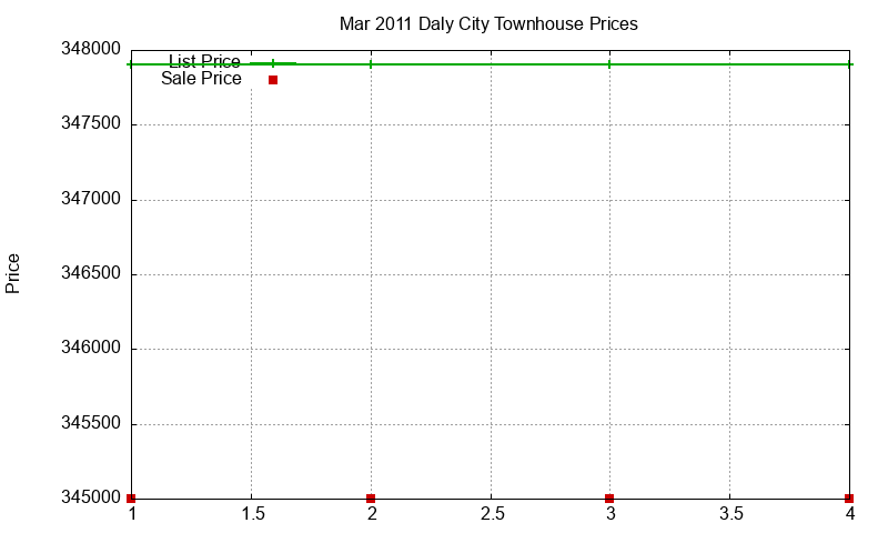 Daly City Townhouses Just Sold 2011-03