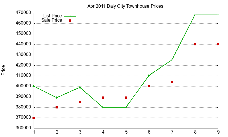 Daly City Townhouses Just Sold 2011-04