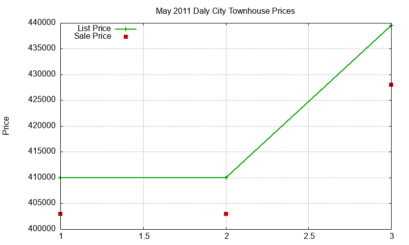 Daly City Townhouses Just Sold 2011-05