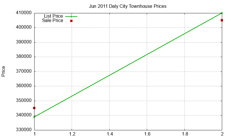 Daly City Townhouses Just Sold 2011-06