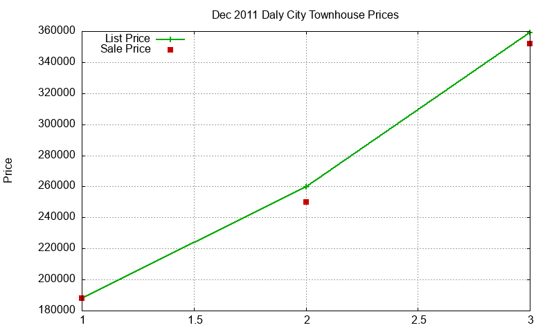 Daly City Townhouses Just Sold 2011-12
