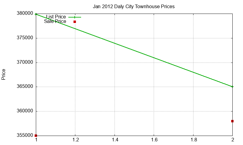 Daly City Townhouses Just Sold 2012-01