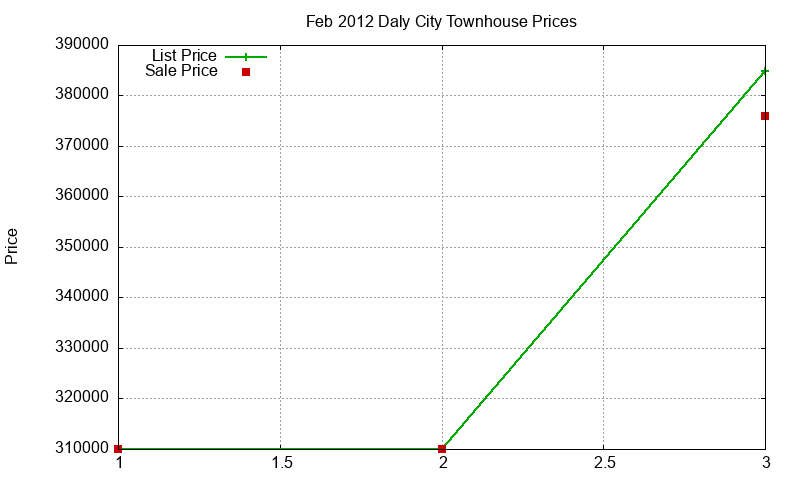 Daly City Townhouses Just Sold 2012-02
