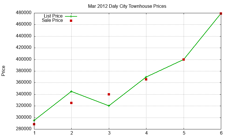 Daly City Townhouses Just Sold 2012-03