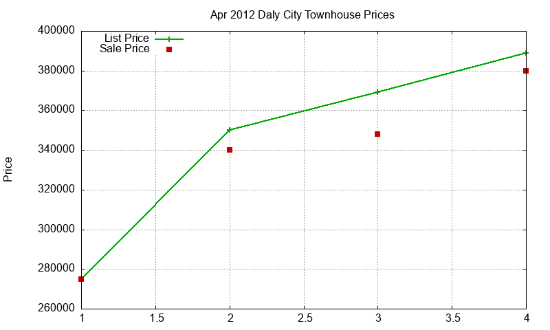 Daly City Townhouses Just Sold 2012-04