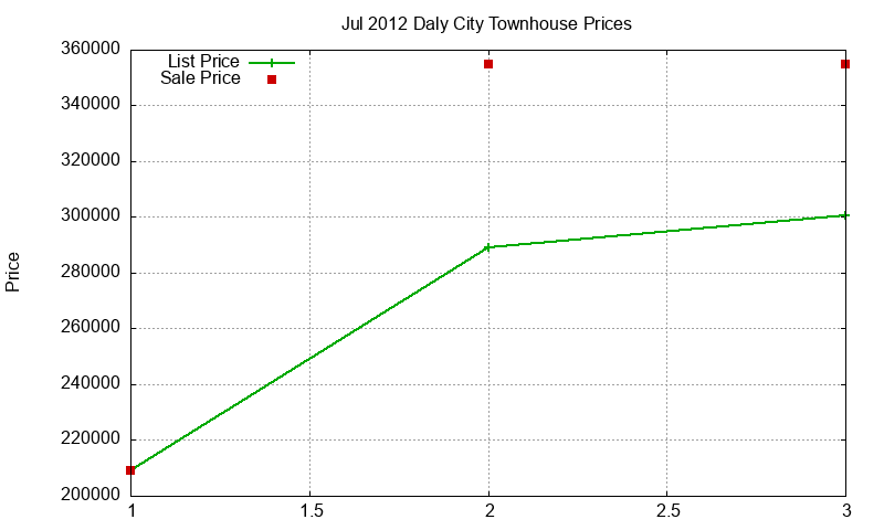 Daly City Townhouses Just Sold 2012-07