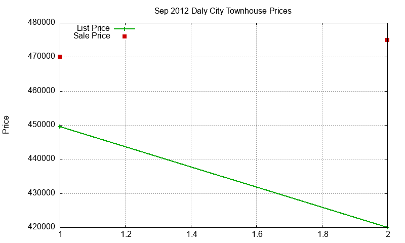 Daly City Townhouses Just Sold 2012-09