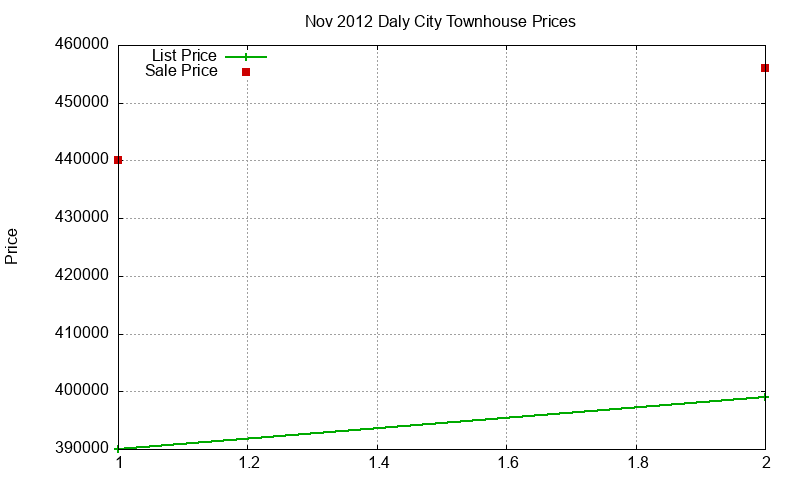 Daly City Townhouses Just Sold 2012-11