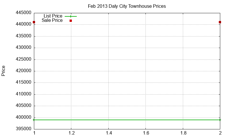Daly City Townhouses Just Sold 2013-02