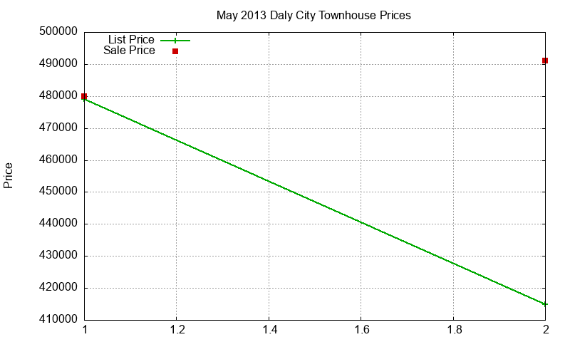 Daly City Townhouses Just Sold 2013-05