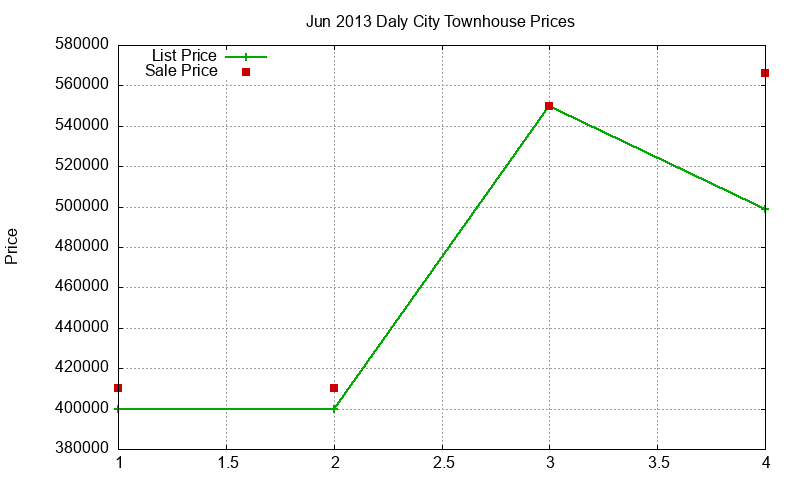 Daly City Townhouses Just Sold 2013-06