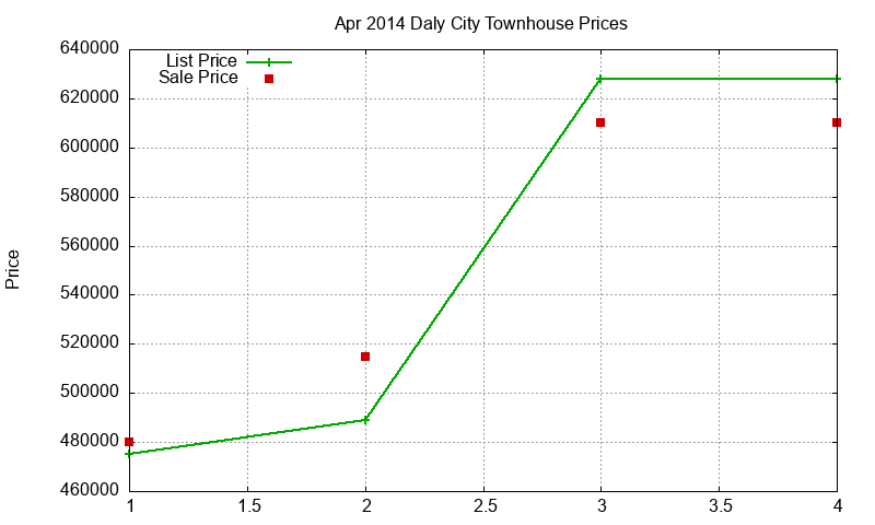 Daly City Townhouses Just Sold 2014-04