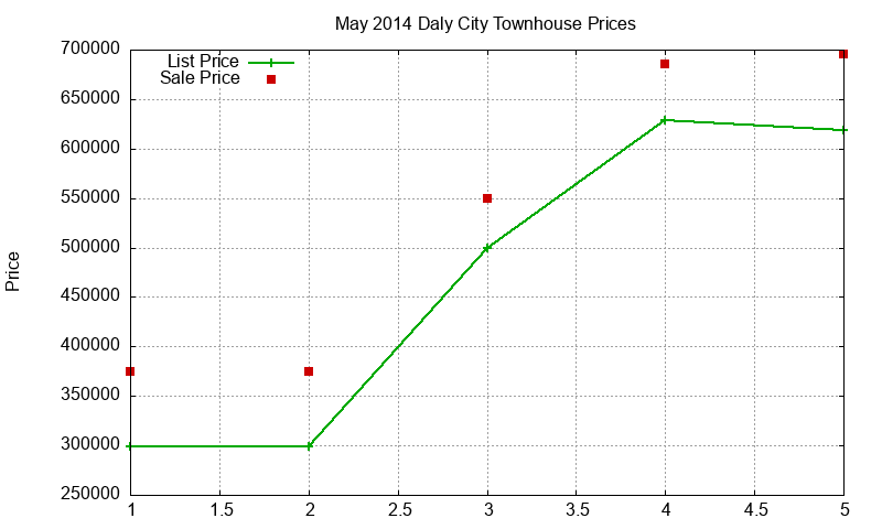 Daly City Townhouses Just Sold 2014-05