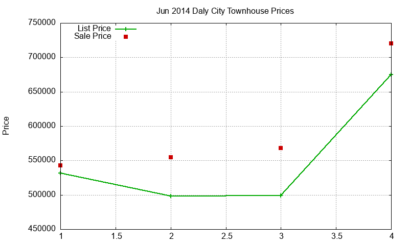 Daly City Townhouses Just Sold 2014-06