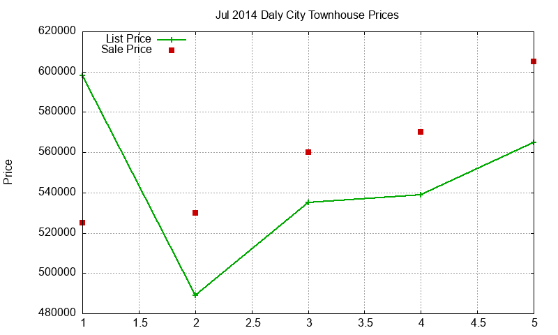 Daly City Townhouses Just Sold 2014-07