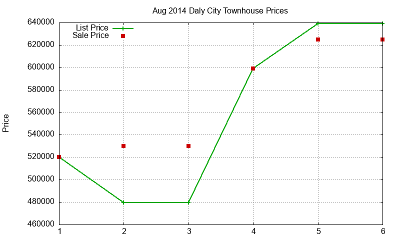 Daly City Townhouses Just Sold 2014-08