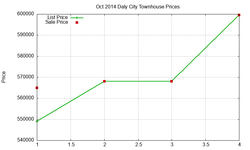 Daly City Townhouses Just Sold 2014-10