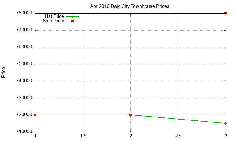 Daly City Townhouses Just Sold 2016-04