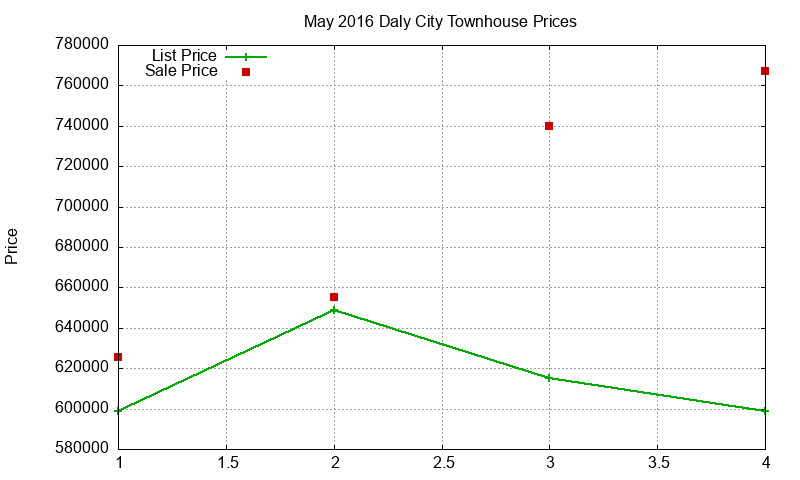 Daly City Townhouses Just Sold 2016-05