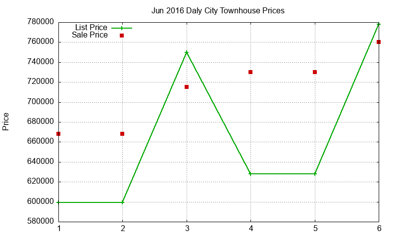 Daly City Townhouses Just Sold 2016-06