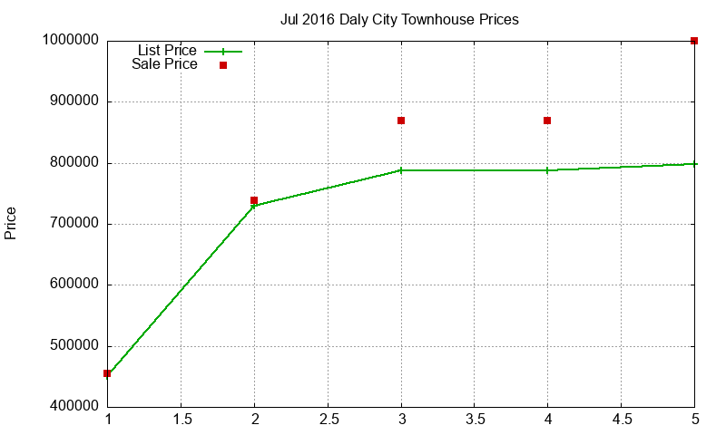 Daly City Townhouses Just Sold 2016-07