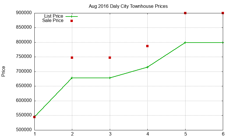 Daly City Townhouses Just Sold 2016-08