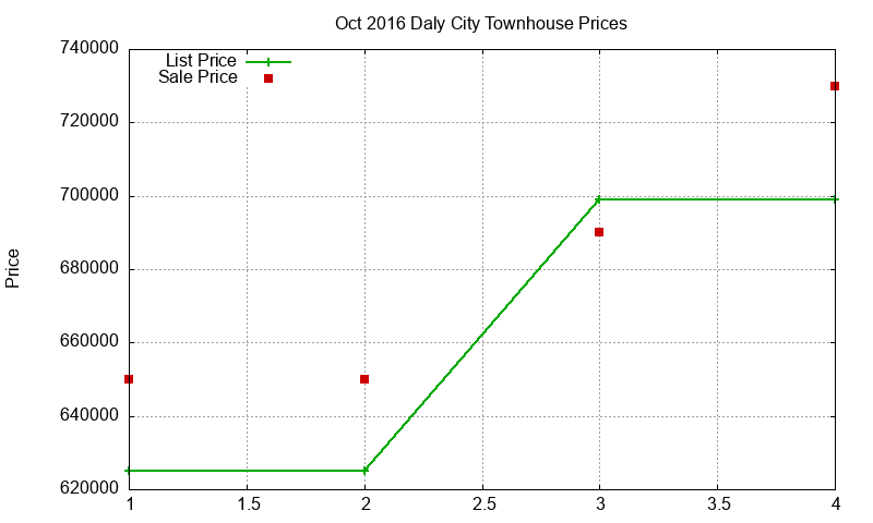 Daly City Townhouses Just Sold 2016-10