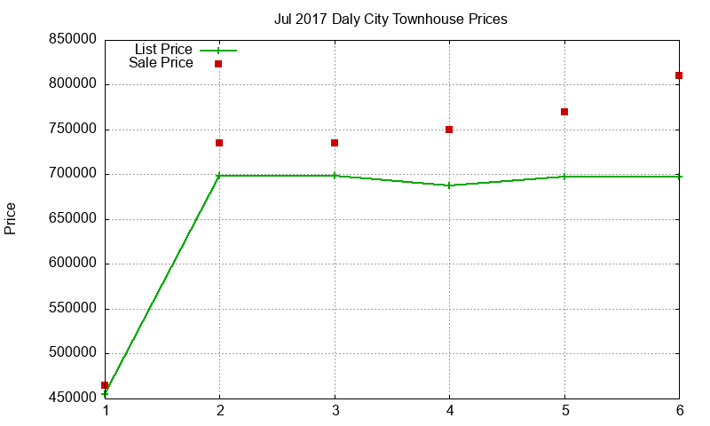 Daly City Townhouses Just Sold 2017-07
