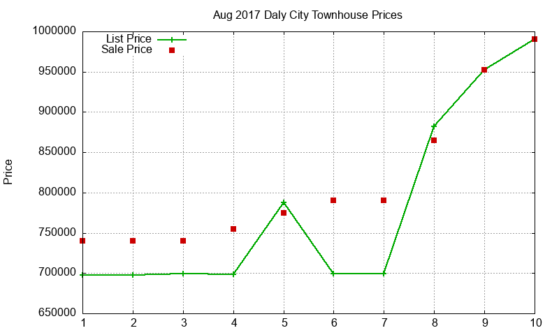Daly City Townhouses Just Sold 2017-08