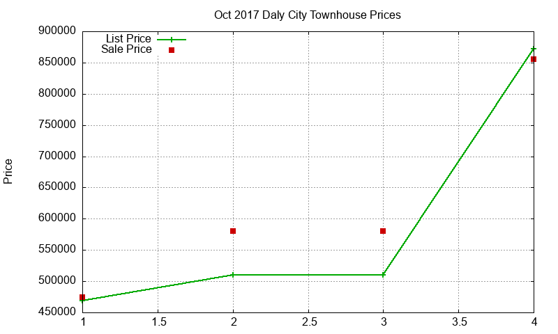 Daly City Townhouses Just Sold 2017-10