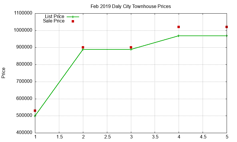 Daly City Townhouses Just Sold 2019-02 Daly City Townhouses Just Sold 2019-02