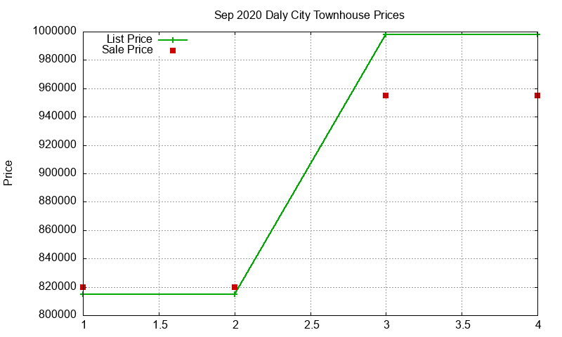 Daly City Townhouses Just Sold 2020-09