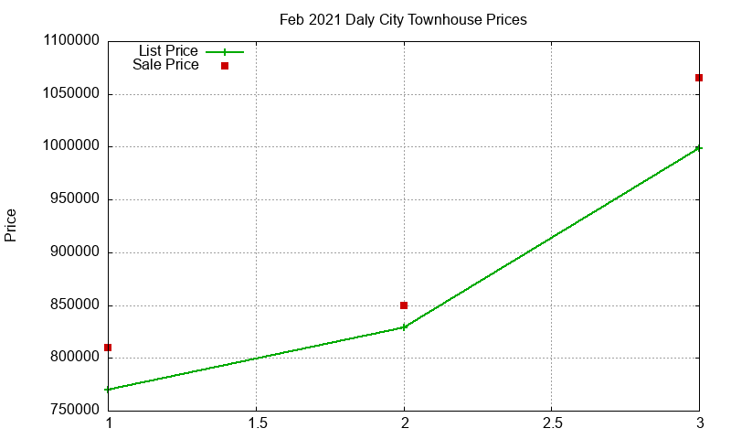 Daly City Townhouses Just Sold 2021-02