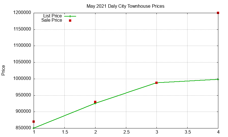 Daly City Townhouses Just Sold 2021-05