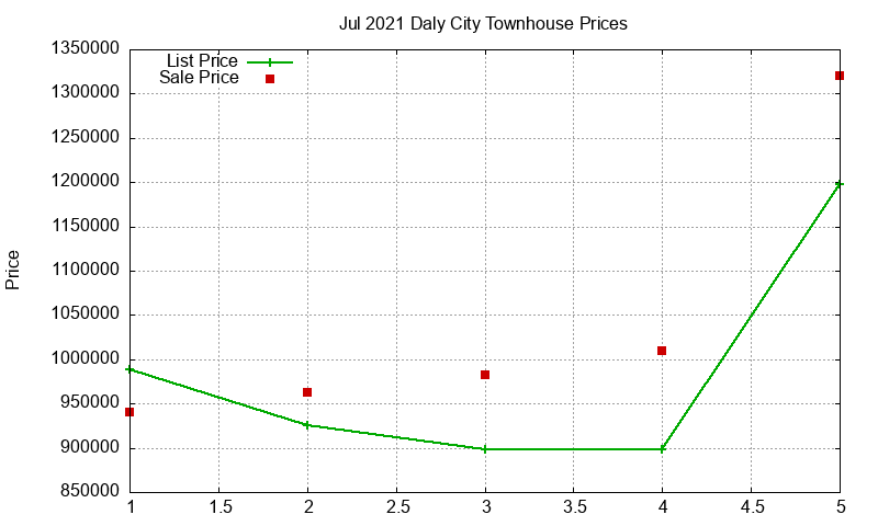 Daly City Townhouses Just Sold 2021-07