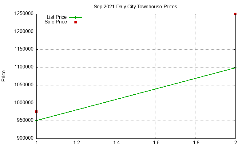 Daly City Townhouses Just Sold 2021-09
