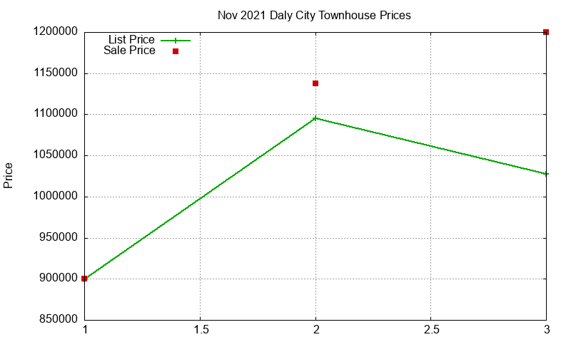 Daly City Townhouses Just Sold 2021-11