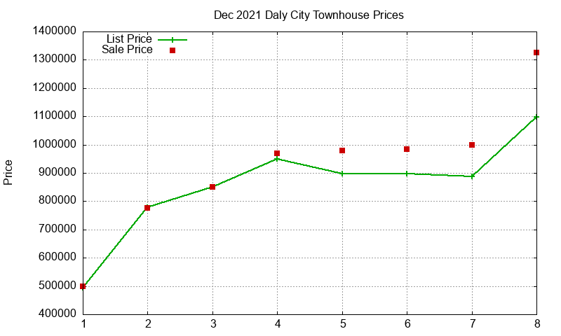 Daly City Townhouses Just Sold 2021-12