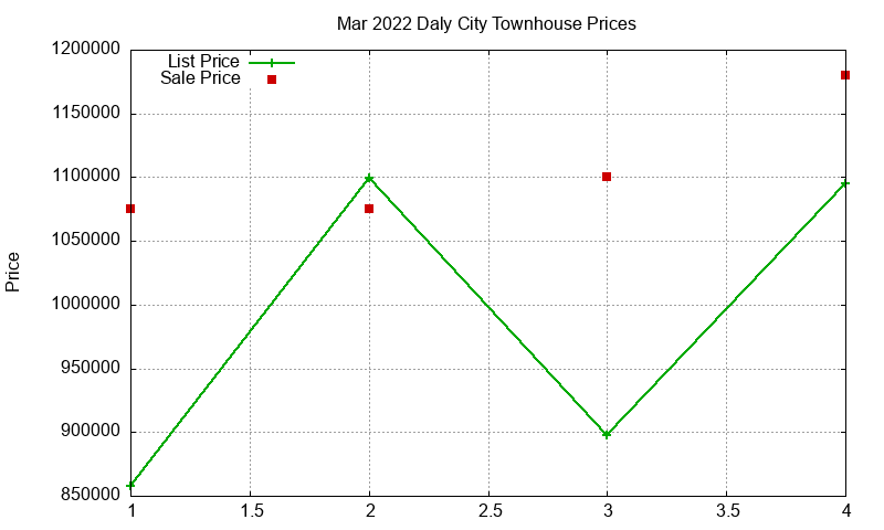Daly City Townhouses Just Sold 2022-03