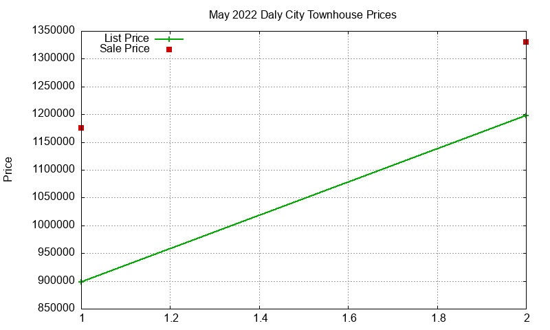 Daly City Townhouses Just Sold 2022-05