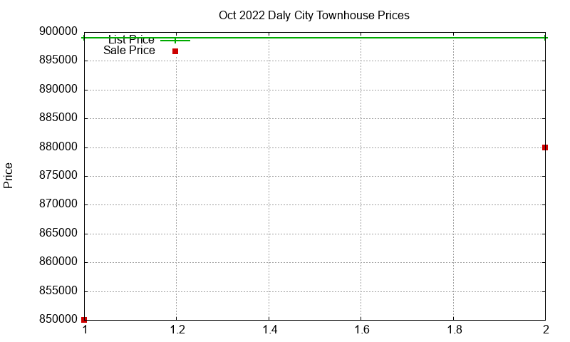 Daly City Townhouses Just Sold 2022-10
