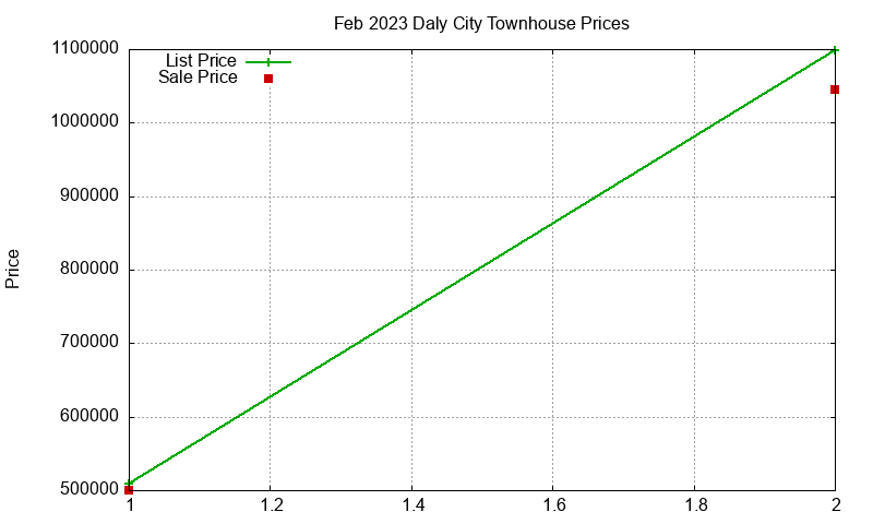 Daly City Townhouses Just Sold 2023-02